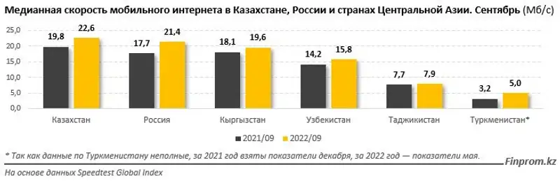 Казахстан по скорости мобильного интернета опередил Россию и все страны ЦА, фото - Новости Zakon.kz от 04.11.2022 17:37