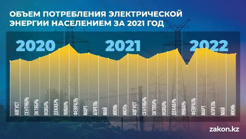 Объем потребления электроэнергии казахстанцами в 2021 году, фото - Новости Zakon.kz от 15.08.2022 15:24