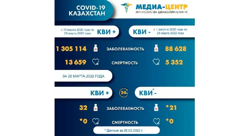 Казахстан COVID-19, фото - Новости Zakon.kz от 30.03.2022 08:55