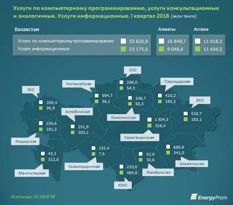 Эра цифровизации: услуги по компьютерному программированию выросли на 20% за год, информационные - на 17%