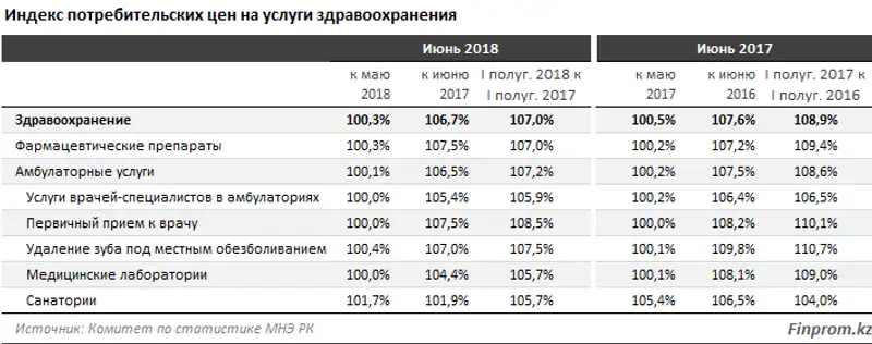 Финансирование услуг здравоохранения за счет бюджетных средств сократилось сразу на 7%