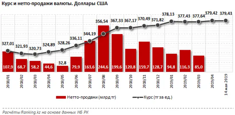 Обзор мультивалютных карт БВУ РК за май 2019 года
