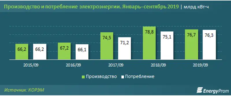 С 1 октября министерство энергетики ввело предельные тарифы на электроэнергию до 2025 года, фото - Новости Zakon.kz от 07.11.2019 09:32