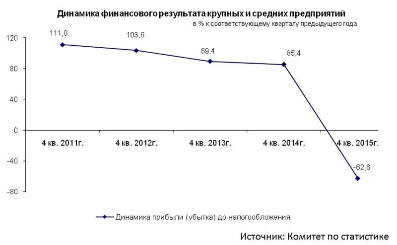 ubytok rentabelnost ubytok rentabelnost, фото - Новости Zakon.kz от 06.05.2016 18:59