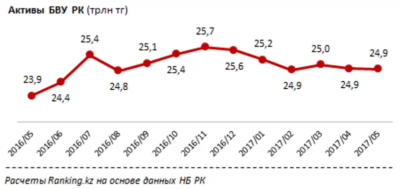 Активы БВУ РК за май 2017 года