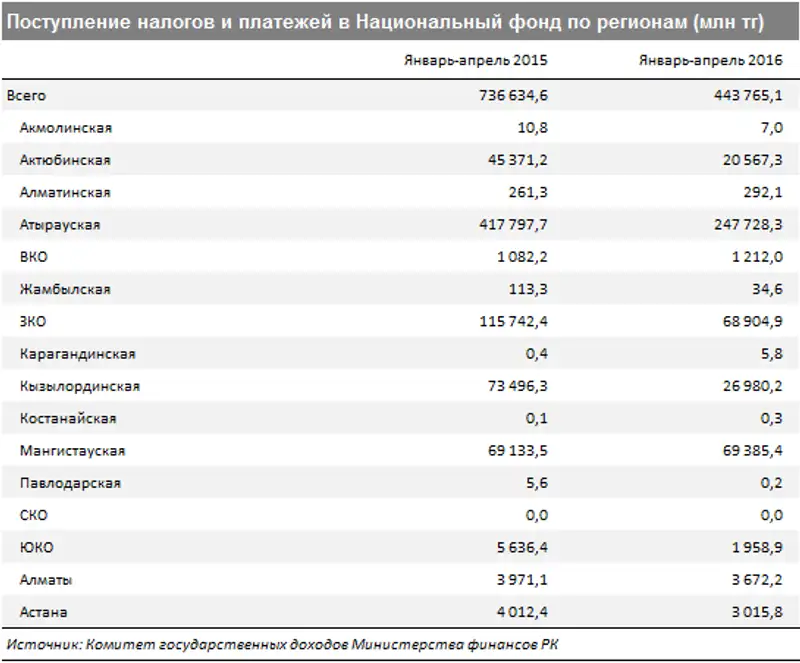 nazfond nalogi nazfond nalogi , фото - Новости Zakon.kz от 10.06.2016 19:19