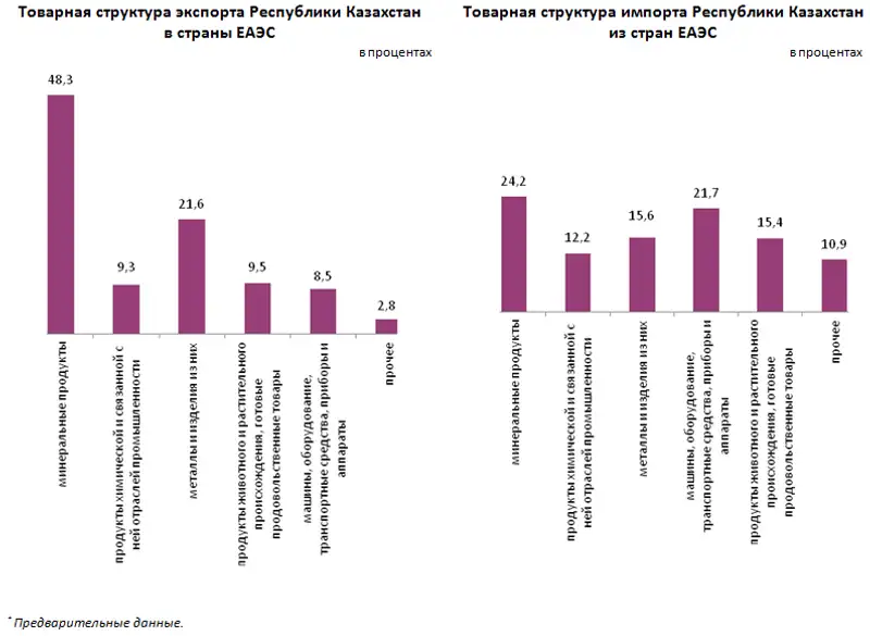 О взаимной торговле Республики Казахстан со странами ЕАЭС в январе 2020 года О взаимной торговле Республики Казахстан со странами ЕАЭС в январе 2020 года, фото - Новости Zakon.kz от 16.03.2020 10:45