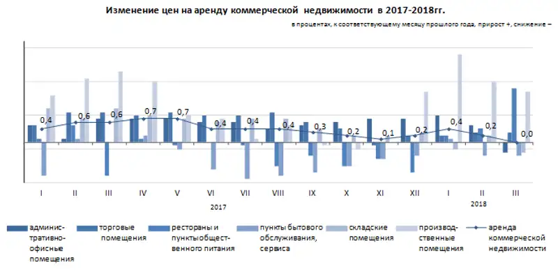 Об изменении цен на аренду коммерческой недвижимости в І квартале 2018 года