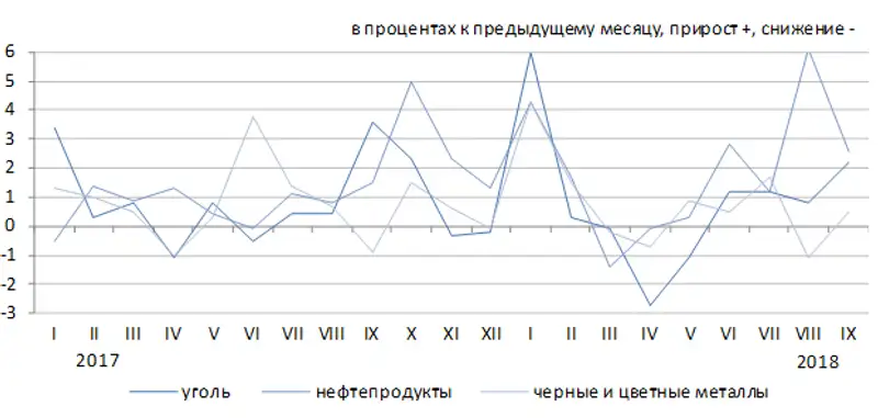 Цены предприятий-производителей промышленной продукции в январе-сентябре 2018 года