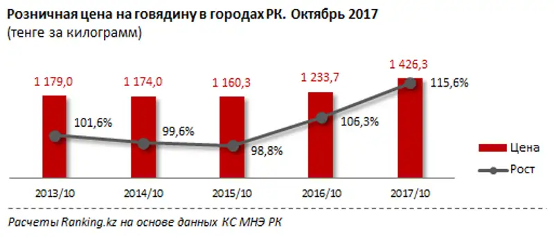 Розничная цена на говядину в городах РК за октябрь 2017 года