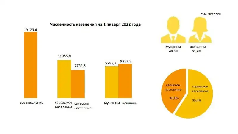 демография РК, фото - Новости Zakon.kz от 17.02.2022 11:40