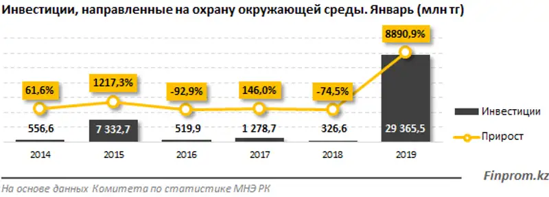 За январь в экологическую безопасность страны вложили на 57% больше, чем за всё первое полугодие прошлого года