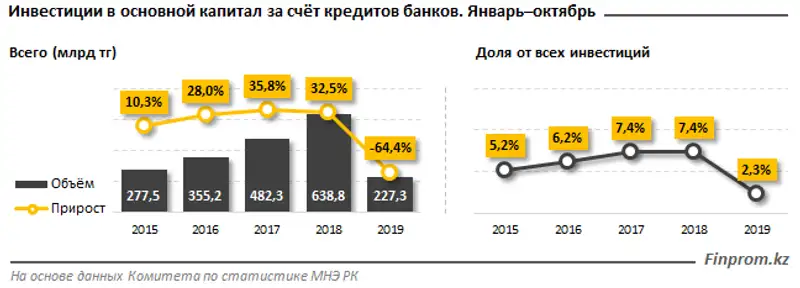 В РК инвестиции за счет займов иностранных банков сократились почти на 60% В РК инвестиции за счет займов иностранных банков сократились почти на 60%, фото - Новости Zakon.kz от 21.11.2019 10:08