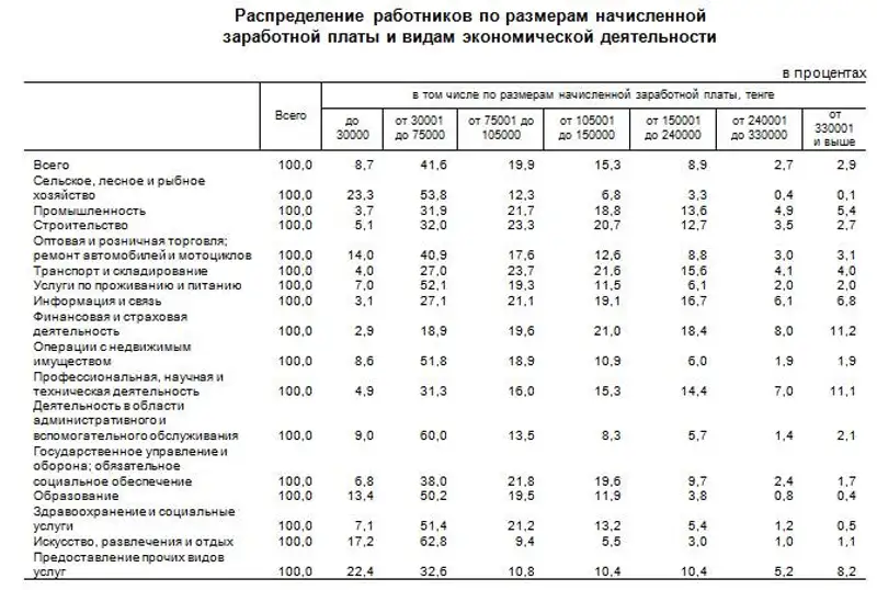 Распределение численности работников по размерам начисленной заработной платы в Республике Казахстан Распределение численности работников по размерам начисленной заработной платы в Республике Казахстан, фото - Новости Zakon.kz от 21.10.2013 22:45