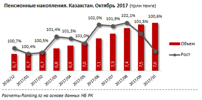 Пенсионные накопления за январь-октябрь 2017 года