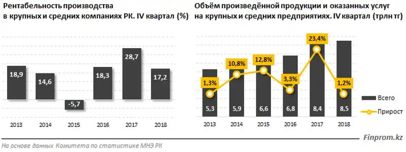 В Казахстане снижается рентабельность производства крупного и среднего бизнеса