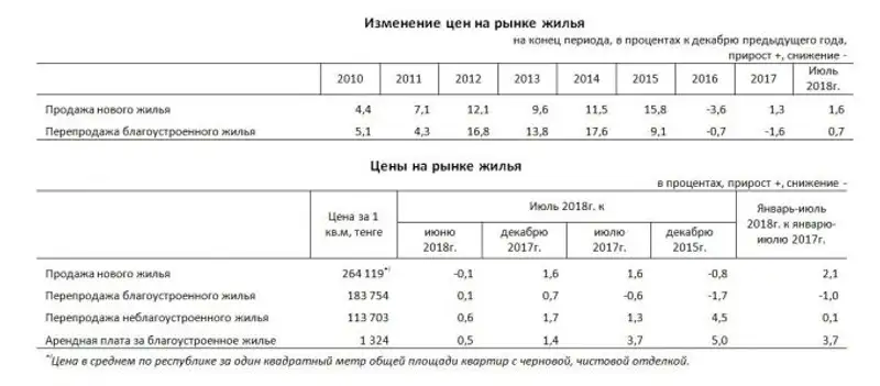 Плата за арендное жилье в Казахстане увеличилась