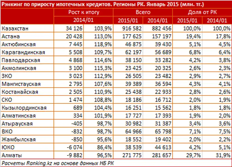 https://ranking.kz./upload/post1427878114pu2.png https://ranking.kz./upload/post1427878114pu2.png, фото - Новости Zakon.kz от 02.04.2015 15:30