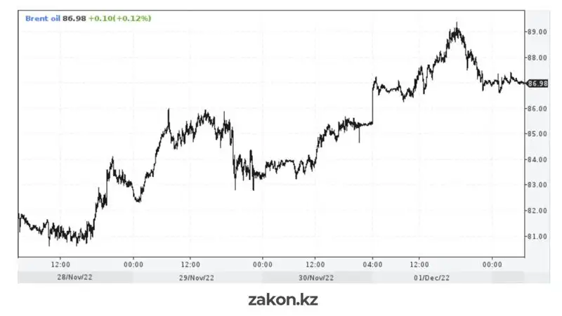 Цены на нефть отреагировали на сообщение о смягчении коронавирусных ограничений в Китае, фото - Новости Zakon.kz от 02.12.2022 12:33