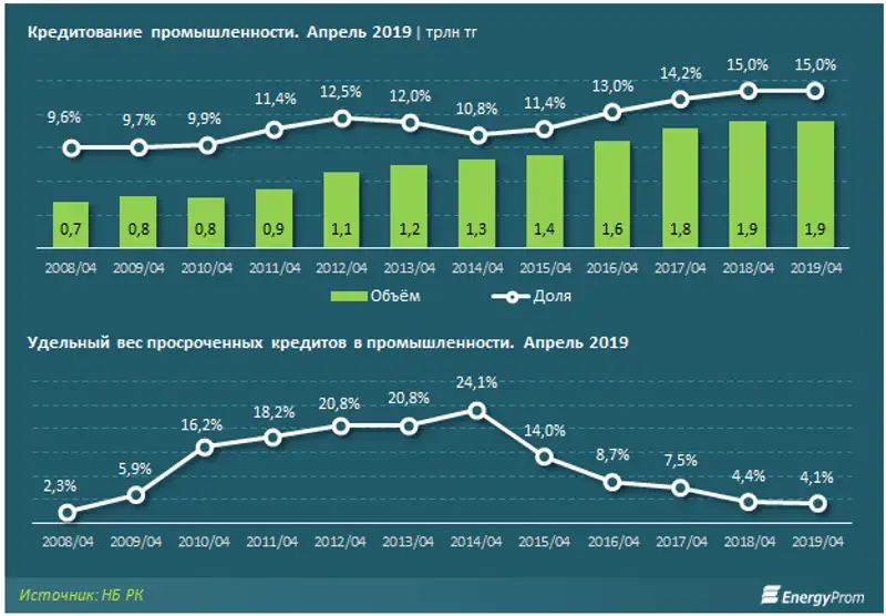 Ссудный портфель промышленности составляет 1,9 триллиона тенге