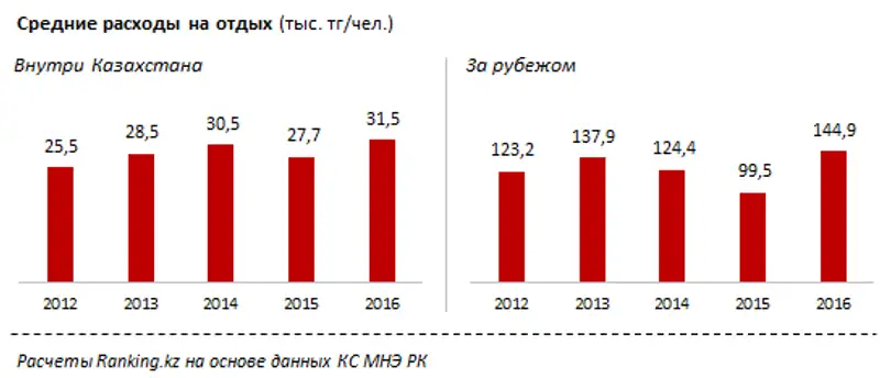 Отдых для казахстанцев за год подорожал на 27%
