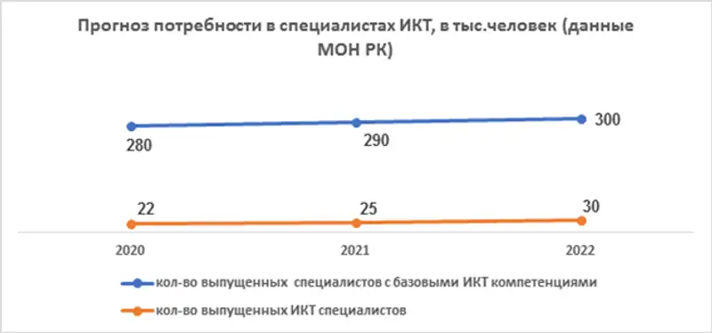 6 причин неэффективности государственного финансирования в сфере IT (Жанат Нургалиев, экономист), фото - Новости Zakon.kz от 17.02.2020 12:11