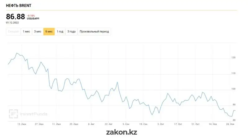 Цены на нефть отреагировали на сообщение о смягчении коронавирусных ограничений в Китае, фото - Новости Zakon.kz от 02.12.2022 12:33