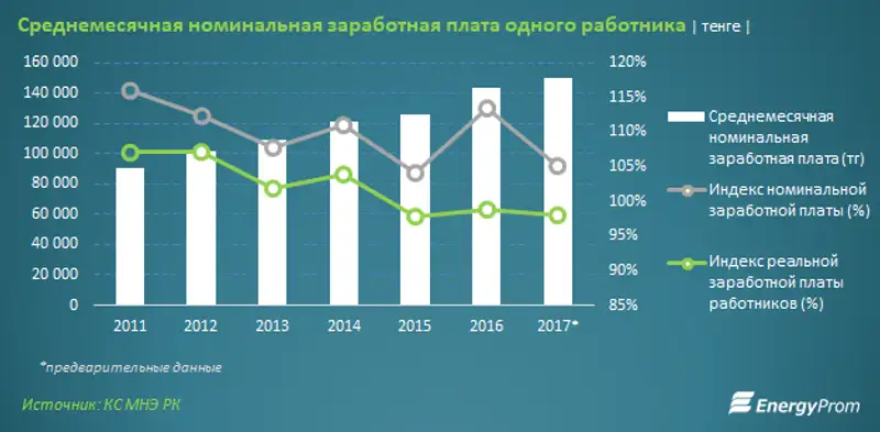 Покупательская способность заработных плат казахстанских работников сокращается третий год подряд, фото - Новости Zakon.kz от 13.02.2018 17:05