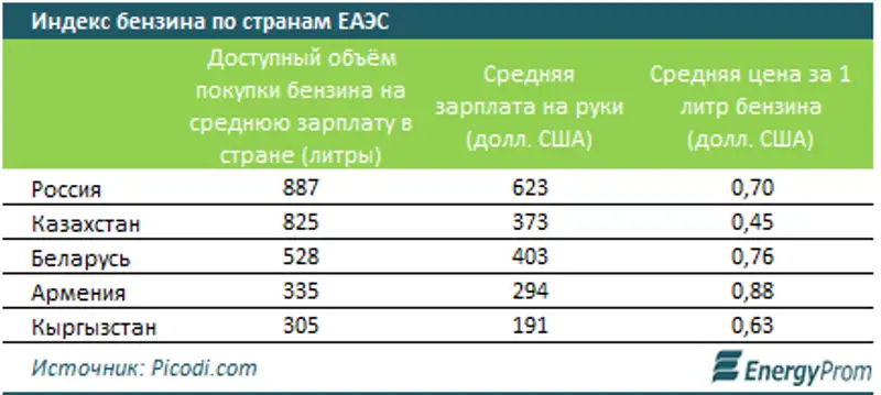 Цены на бензин в РК снижаются