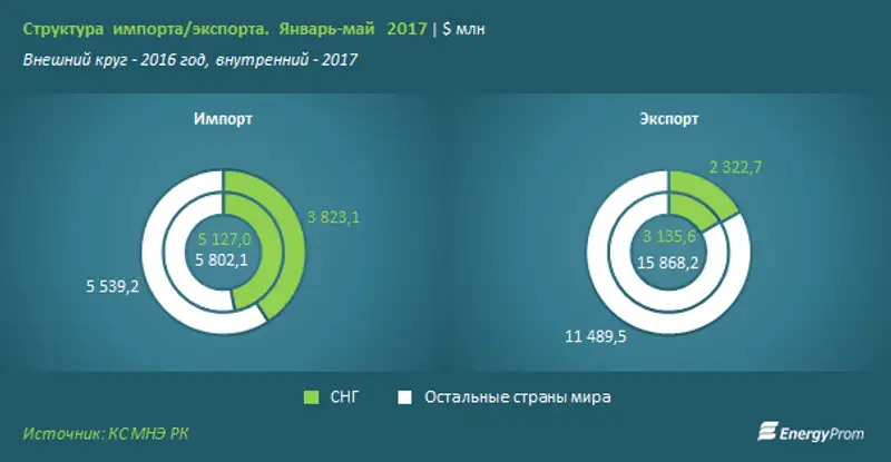 Импорт растет за счет стран ЕАЭС, экспорт - за счет прочих стран мира, фото - Новости Zakon.kz от 21.07.2017 17:25