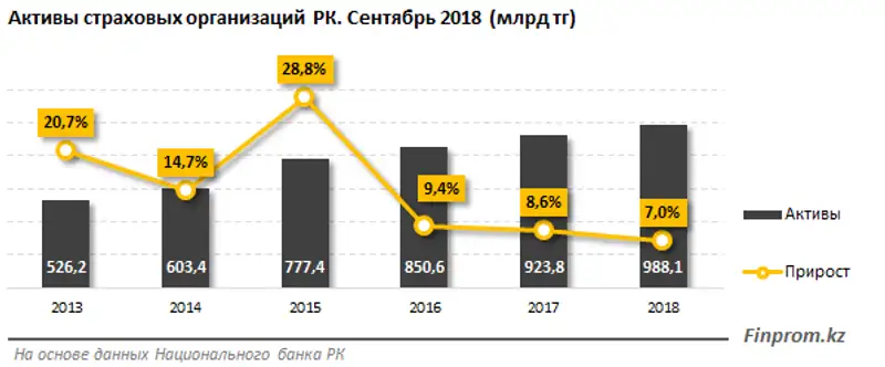 Страховой сектор РК набирает обороты: активы страховых компаний увеличились на 7% за год, до триллиона тенге