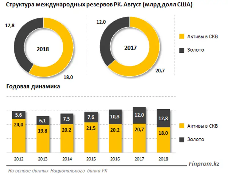 Международные резервы Казахстана снизились на 5,7%, фото - Новости Zakon.kz от 18.09.2018 10:11