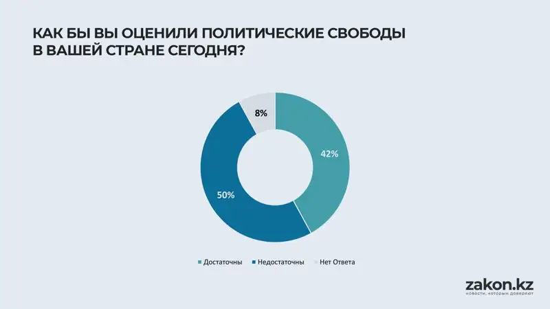 представители 59 стран оценили политические свободы в вашей стране , фото - Новости Zakon.kz от 20.06.2023 16:59