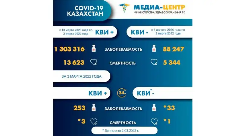Коронавирус Казахстан, фото - Новости Zakon.kz от 04.03.2022 08:14