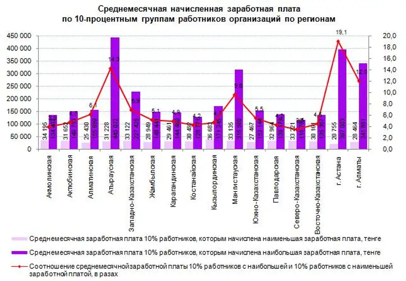 Распределение численности работников по размерам начисленной заработной платы в Республике Казахстан, фото - Новости Zakon.kz от 21.10.2013 22:45