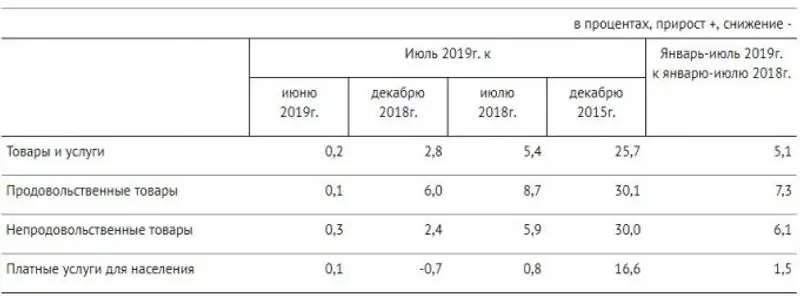 Инфляция в Казахстане составила 2,8%