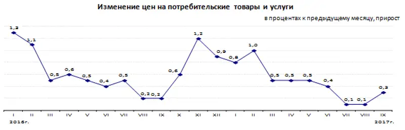 Инфляция в Республике Казахстан за январь-сентябрь 2017 года составила 4,2%