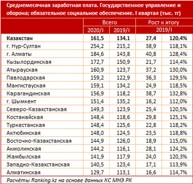Занятость в сфере государственного управления, обороны и обязательного соцобеспечения за I квартал 2020 года Занятость в сфере государственного управления, обороны и обязательного соцобеспечения за I квартал 2020 года, фото - Новости Zakon.kz от 26.06.2020 10:41