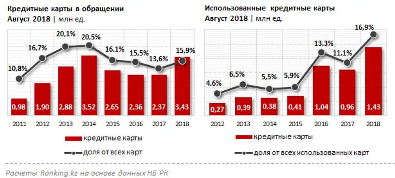 Число активно используемых кредитных карт подскочило за год сразу на 48%