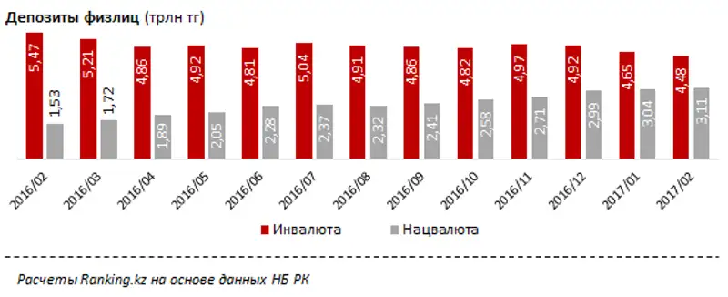 Прирост портфеля розничных вкладов БВУ РК за февраль 2017 года
