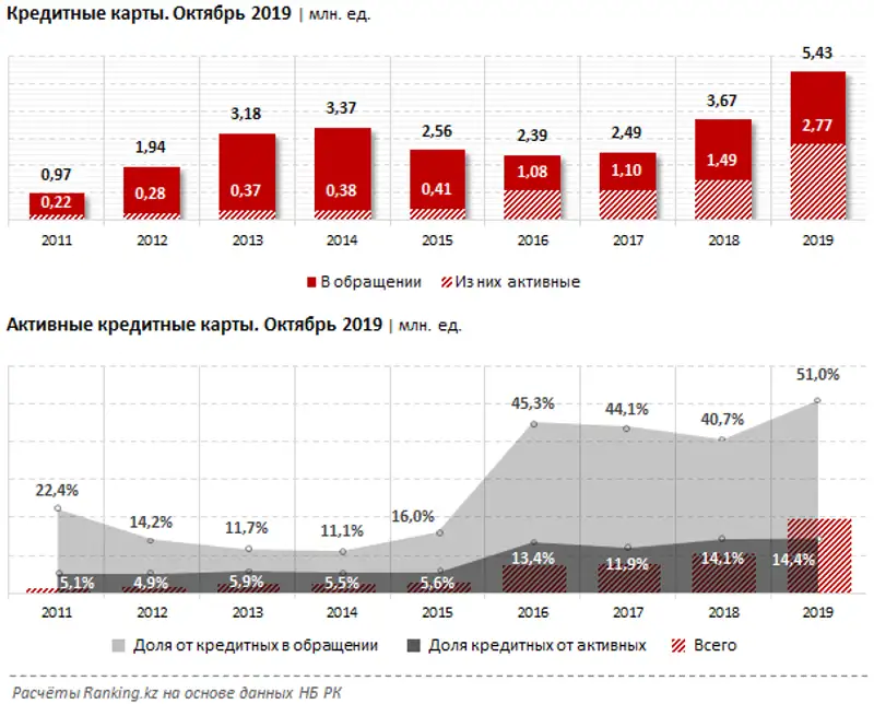 Кредитные карты ТОП-10 БВУ по ссудному портфелю за декабрь 2019 года, фото - Новости Zakon.kz от 20.12.2019 09:37