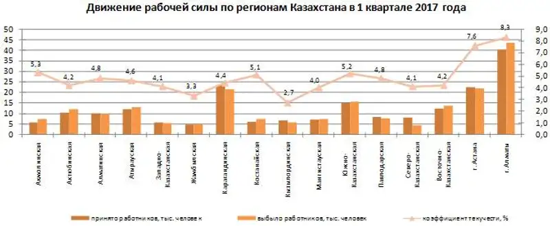 О движении рабочей силы на крупных и средних предприятиях Казахстана