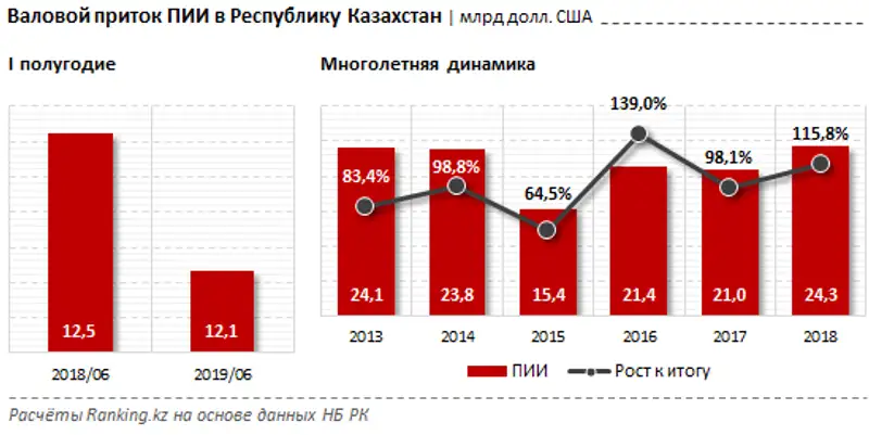 За первую половину 2019 года объём инвестиций составил 12,1 миллиарда долларов США, фото - Новости Zakon.kz от 28.11.2019 10:19
