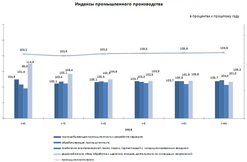 Индекс промышленного производства составил 103,8%, фото - Новости Zakon.kz от 13.01.2020 13:52