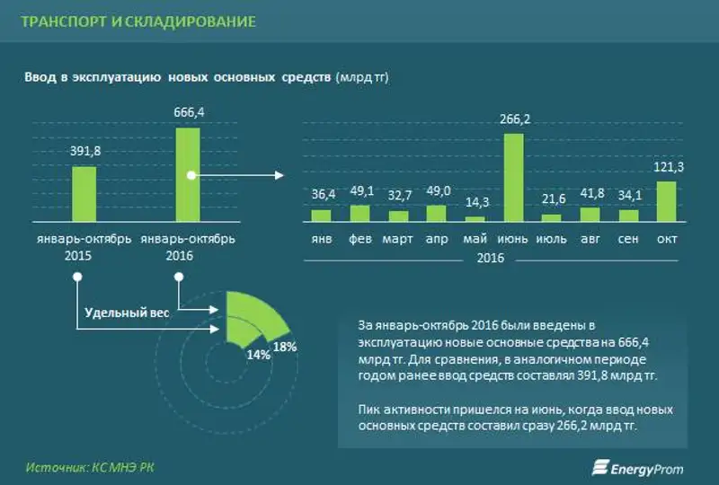 Ввод новых основных средств в транспортно-логистическом секторе обогнал прошлогодние показатели сразу на 70,1%