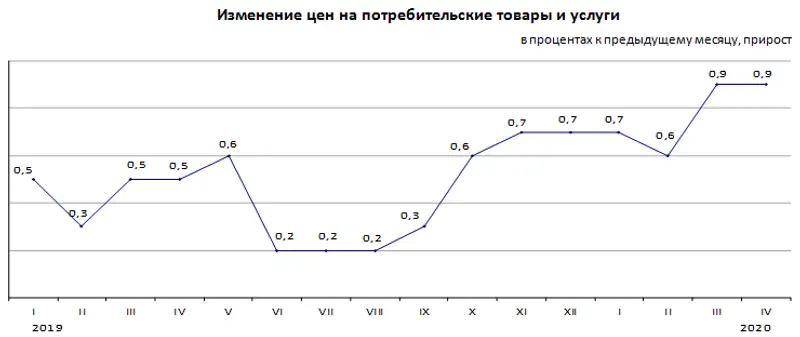 Инфляция в Республике Казахстан за январь-апрель 2020 года составила 3,2%, фото - Новости Zakon.kz от 04.05.2020 17:45