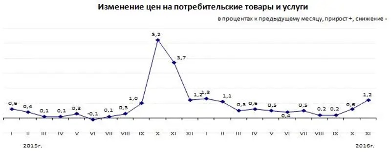 Инфляция в Республике Казахстан за январь-ноябрь 2016 года составила 7,5%