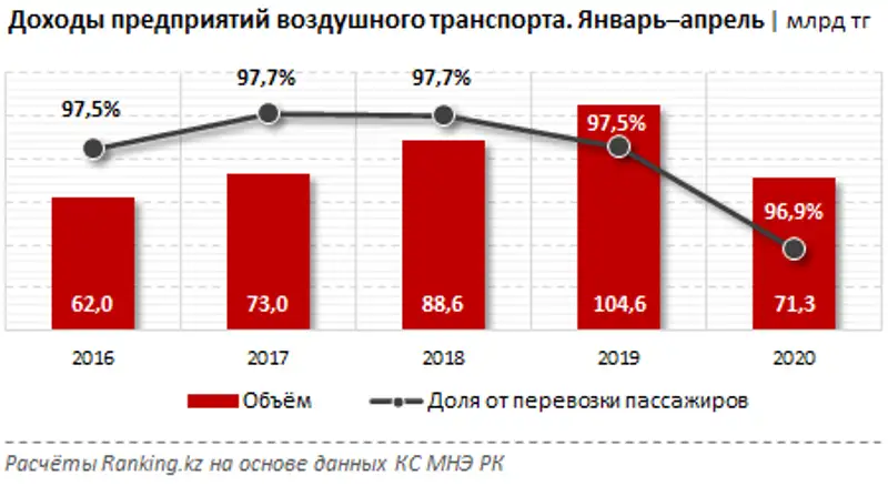 Доходы воздушного транспорта от перевозки пассажиров за январь–апрель 2020 года