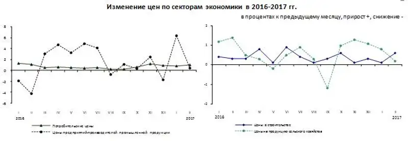 В феврале 2017 года цены в отдельных сегментах экономики изменились