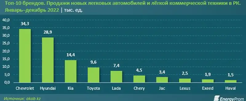 Мировой авторынок: итоги 2022 года. Практически все крупнейшие рынки оказались в минусе, фото - Новости Zakon.kz от 06.02.2023 17:31